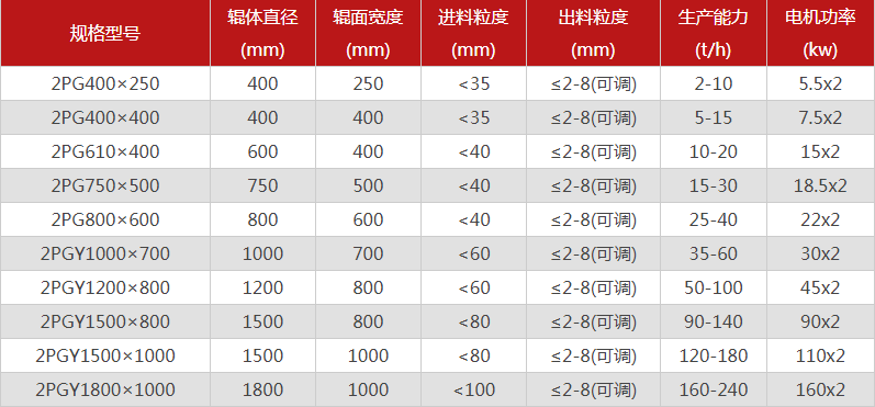  哪個廠家對輥制砂機型號選擇多，優勢有哪些？