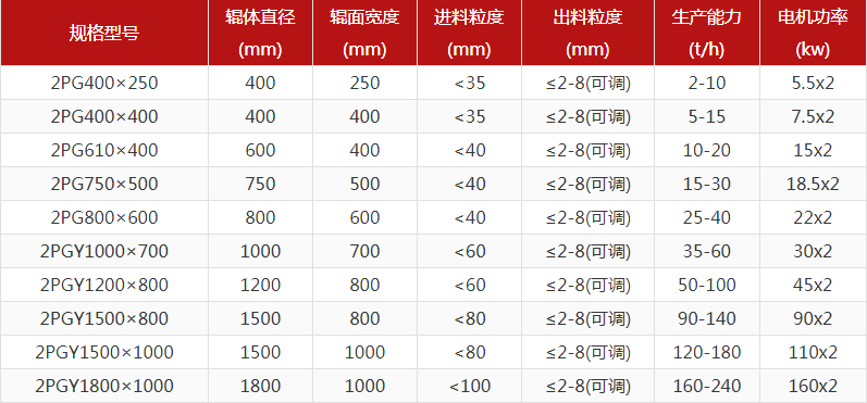 河卵石制砂機型號有哪些，對輥制砂機報價是多少？